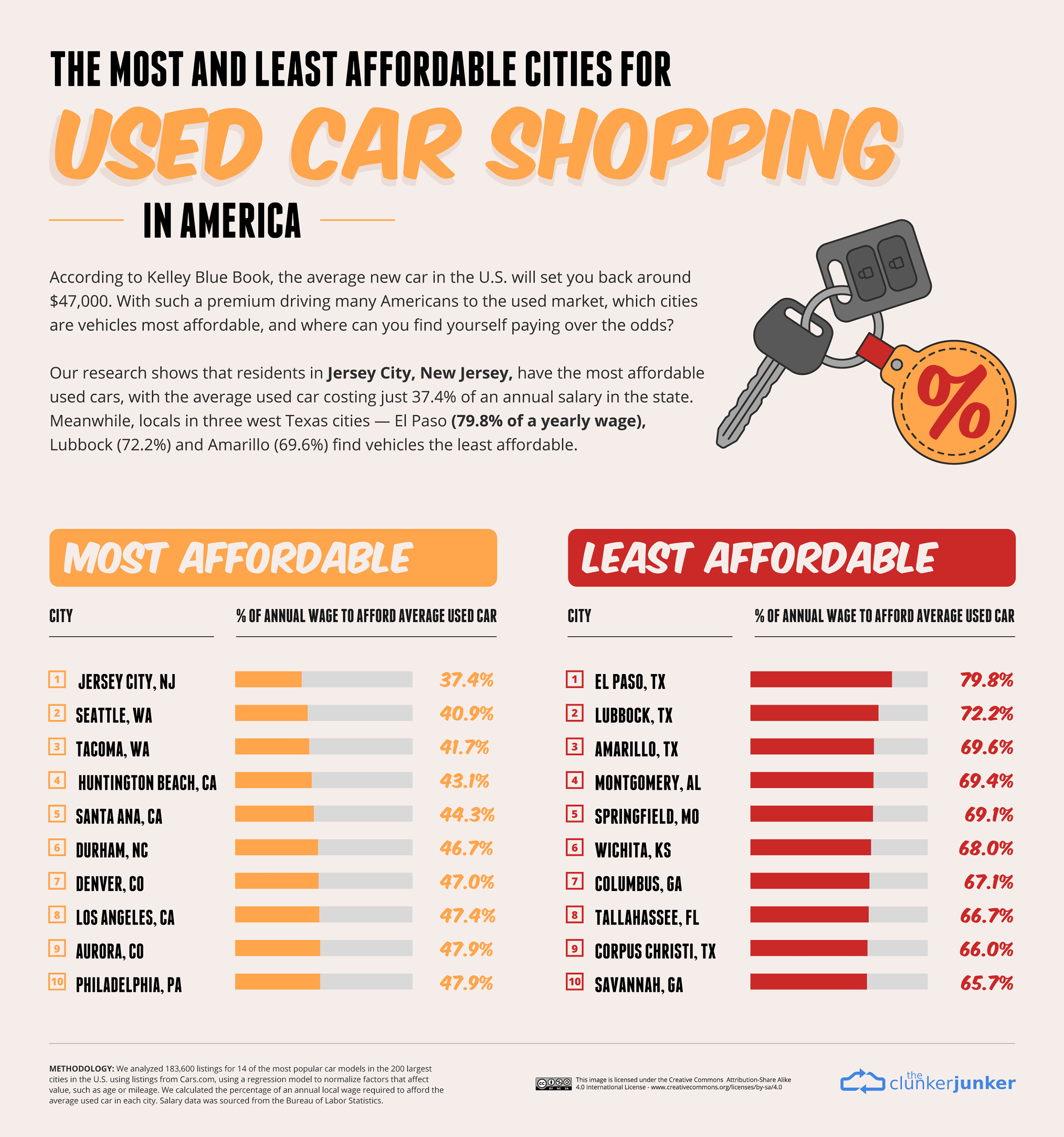 Most and Least Affordable Cities for Used Car Shopping